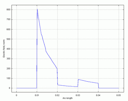 graf_elektric_intenzita2