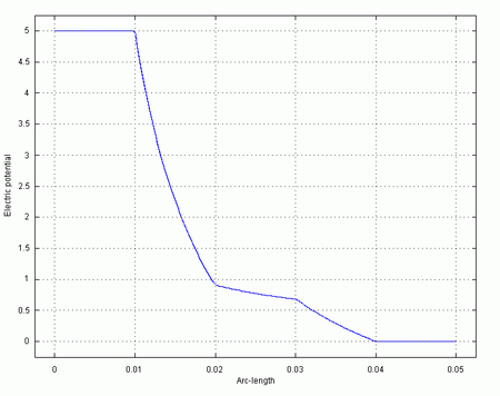 graf_elektric_potencial1