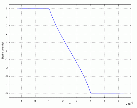 graf_elektricky_potencial4