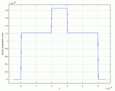 graf_elektricpolarizace3c