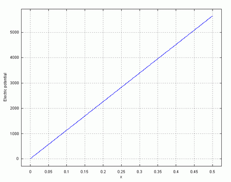 graf_elektrpotencial3a